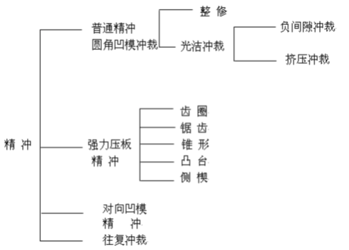 精沖模工藝及技術介紹資料，內(nèi)有圖文附件下載