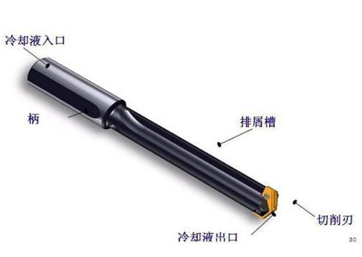 深孔鉆加工方法，運用深孔鉆槍鉆主要步驟以及深孔鉆床操作規(guī)范